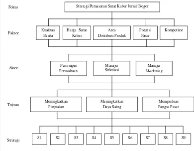 Gambar 5. Struktur hierarki strategi pemasaran surat kabar 