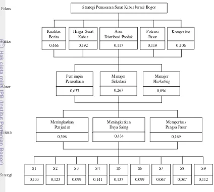 Gambar 6. Hierarki hasil pengolahan secara vertikal strategi 