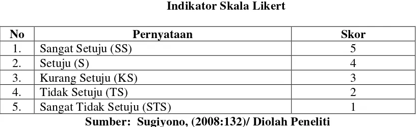 Tabel 3.2 Indikator Skala Likert 