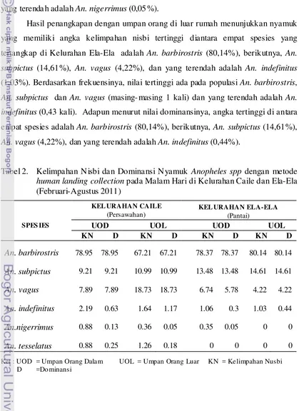Tabel 2.  Kelimpahan Nisbi dan Dominansi Nyamuk Anopheles spp dengan metode 