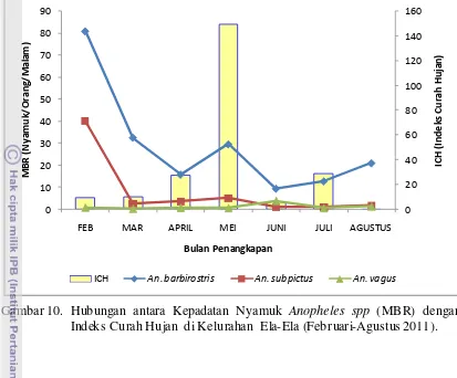 Gambar 10.  Hubungan antara Kepadatan Nyamuk Anopheles spp (MBR) dengan 