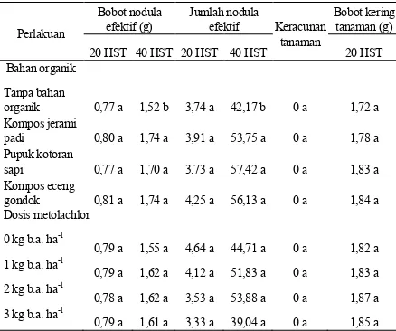 Tabel 1.  Bobot Nodula Efektif (20 HST), Jumlah Nodula Efektif(20 HST dan 40 HST), Keracunan Tanaman, dan Bobot Kering Tanaman(20 HST)