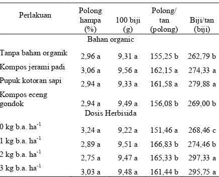 Tabel 4.  Hasil biji per hektar tanaman kedelai yang dibetri bahan organik dan aplikasi herbisida metyolachlor bervariasi dosis