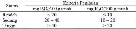 Tabel 1. Kriteria Penilaian Status Hara P dan K   