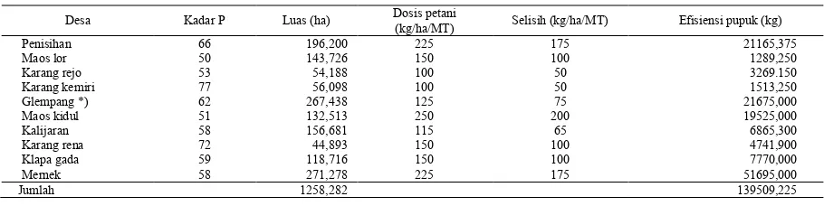 Tabel 4. Perbandingan Rata-Rata Status P Tinggi Hasil Analisa Tanah  dengan  Dosis Pemupukan SP   
