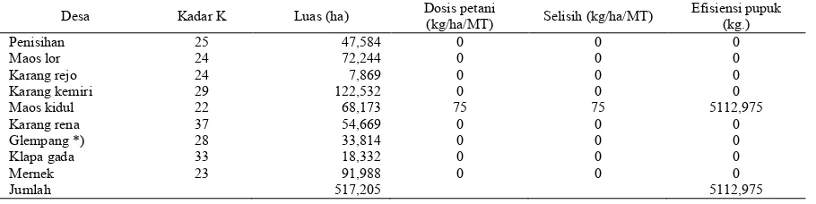 Tabel 8. Perbandingan Rata-Rata Status K Sedang Hasil Analisa Tanah Dengan Dosis Pemupukan  KCl  Petani