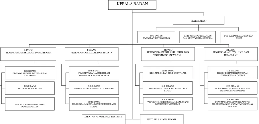 Gambar 2.1Struktur Organisasi Badan Perencanaan Pembangunan Daerah Kabupaten Sanggau