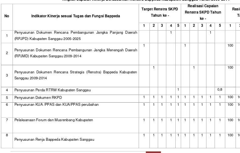 Tabel 2.3Tingkat Capaian Kinerja Berdasarkan Renstra Bappeda Kabupaten Sanggau Tahun 2009-2014