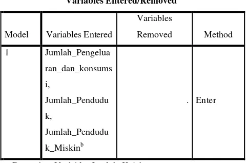 Tabel 3.2 Metode Kotak Dialog Regresi Linier 
