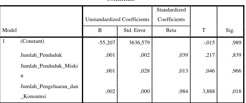 tabel dapat diketahui: Derajat kebebesannya (Analisa variansi di atas digunakan untuk uji hipotesis beberapa rata-rata