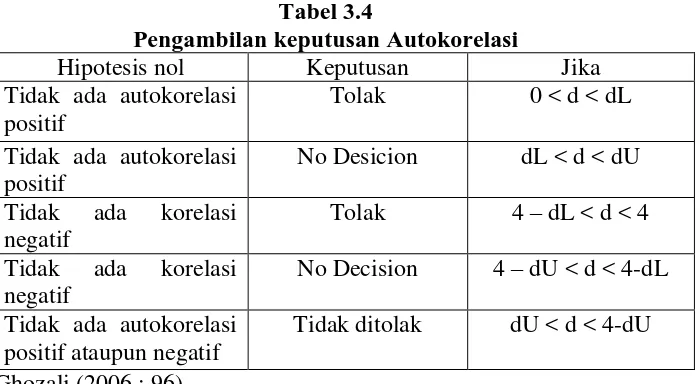 Tabel 3.4 Pengambilan keputusan Autokorelasi 