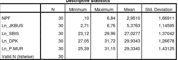 Tabel 4.1 Hasil analisis statistik deskriptif 