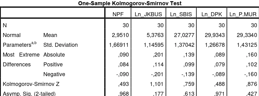 Tabel 4.2 Hasil Uji Kolmogrov - Smirnov Test 