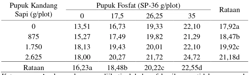 Tabel 4. Jumlah Polong Per Tanaman Pada Pupuk Kandang Sapi dan Pupuk Fosfat. 