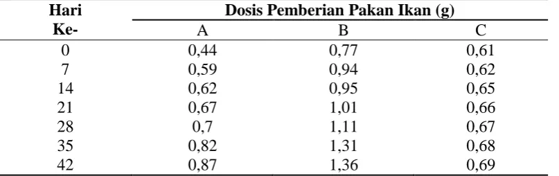 Tabel. 4.3. Dosis Pemberian Pakan Ikan 