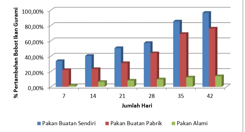 Gambar 4.1. Grafik pertambahan bobot ikan gurami (%)  terhadap  pakan ikan  