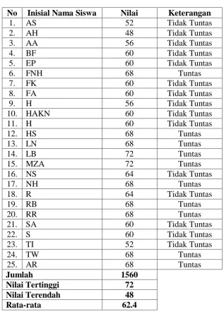 Tabel 5.  Daftar Nilai Hasil Menulis Puisi Bebas Siswa pada Prasiklus 