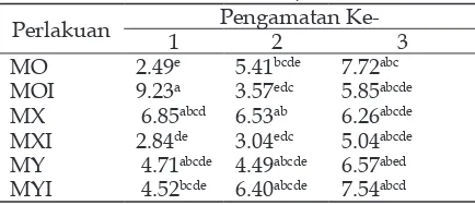 Tabel 1. Kandungan Gula Reduksi dalam Cairan Fermentasi / Pulp(%)