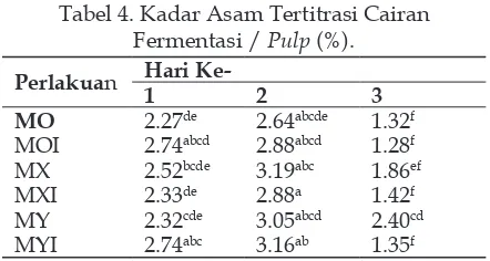 Tabel 3. Populasi Khamir dalam CairanFermentasi / Pulp (log CFU / g)
