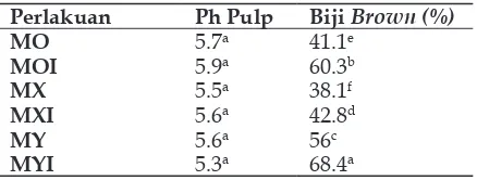 Tabel 6.Keasaman (pH) dan Warna Bagian dalam Biji Hasil Fermentasi
