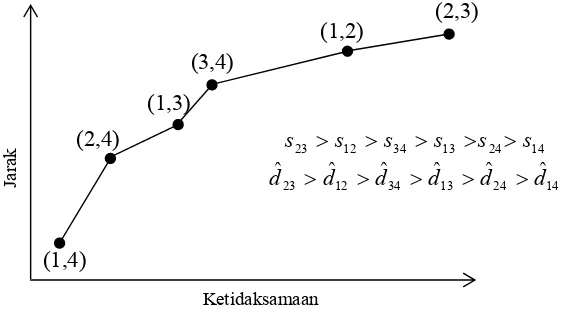 Gambar 2.3 Diagram shepard antara jarak dan ketidaksamaan 