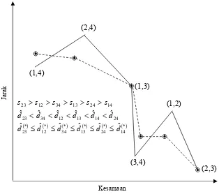 Gambar 2.4 Diagram shepard untuk sij ,dˆij dan dˆ( )*ij