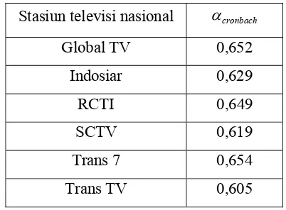 Tabel 4.1 Nilai αcronbach untuk tiap stasiun televisi nasional 