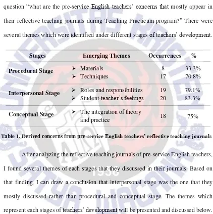 Table 1. Derived concerns from pre-service English teachers’ reflective teaching journals 