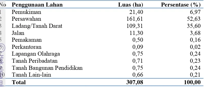 Tabel 4. Luas Wilayah Berdasarkan Penggunaan Lahan di Desa Sukajadi 