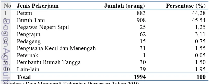 Tabel 7.  Jenis Pekerjaan Masyarakat Desa Purwasari Tahun 2010 