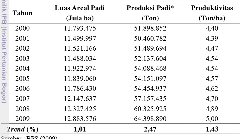 Tabel 1. Luas Areal Pertanaman, Produksi dan Produktivitas Padi di 