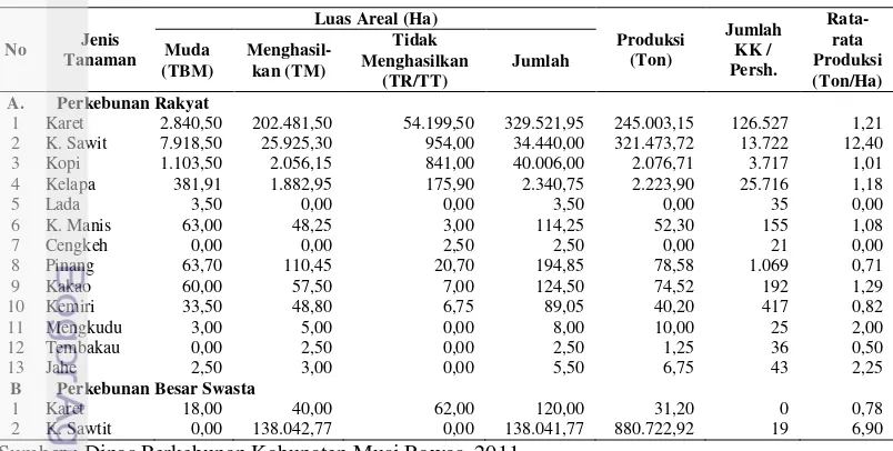 Tabel 1.  Luas Areal, Produksi dan Jumlah Rumah Tangga Perkebunan Rakyat di 