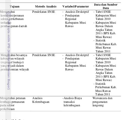 Tabel 9.   Matrik Jenis, Tujuan, Metode, Variabel, Data dan Sumber Data dalam 
