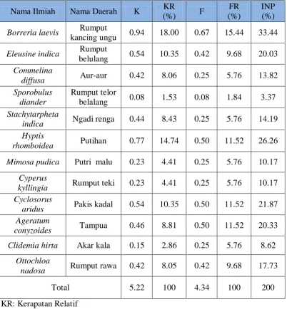 Tabel 1 . Kerapatan, Frekuensi dan Indeks Nilai Penting Tumbuhan Bawah 