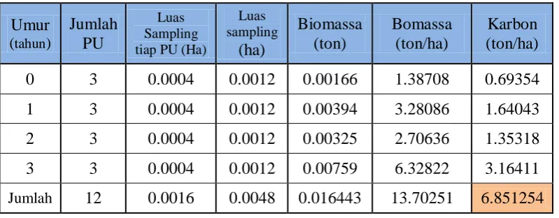 Tabel 3. Rekapitulasi Biomassa dan Karbon Tumbuhan Bawah   