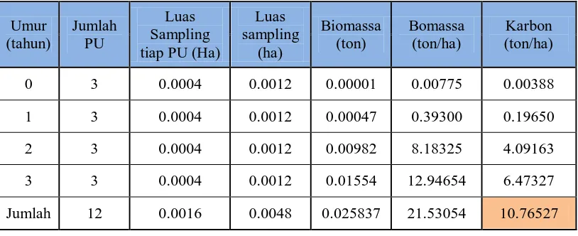 Tabel  4. Rekapitulasi Biomassa dan Karbon Pada Serasah    