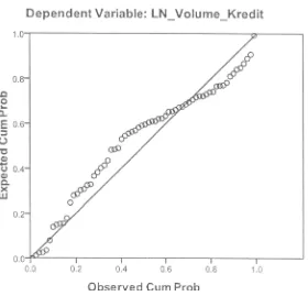 Gambar 4.2 Grafik Normality Probability Plot 