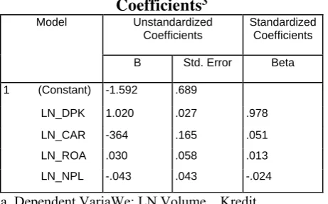 Tabel 4.7 Koefisien Regresi Linear Berganda Coefficients3 