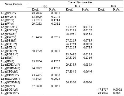 Tabel 1. Hasil Uji Unit Root untuk Koefisien-koefisien yang Nyata  Secara  Statistik  untuk Peubah- peubah dari Persamaan-persamaan dalam Submodel Respon Penawaran Kakao Biji 