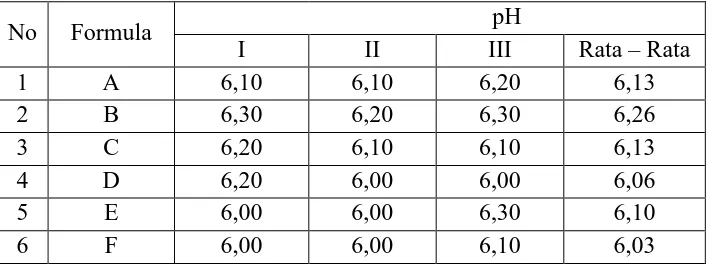 Tabel 4. Data pengukuran pH sediaan pada saat selesai   