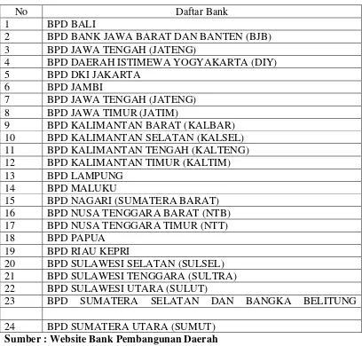 Tabel 3.2 Nama-nama Bank Pembangunan Daerah 