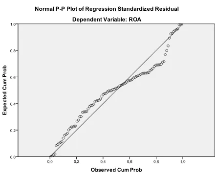 Gambar 4 .1 Grafik Normal Probability P.Plot 
