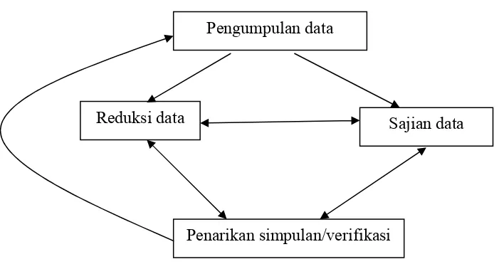Gambar : Model Analisis Interaktif 