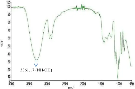 Gambar 4.4   Grafik FT-IR Edible film dari 10 ml ekstrak kulit manggis, 31 ml 
