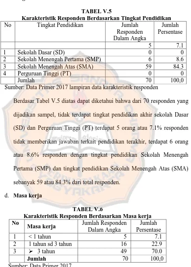 TABEL V.5 Karakteristik Responden Berdasarkan Tingkat Pendidikan 