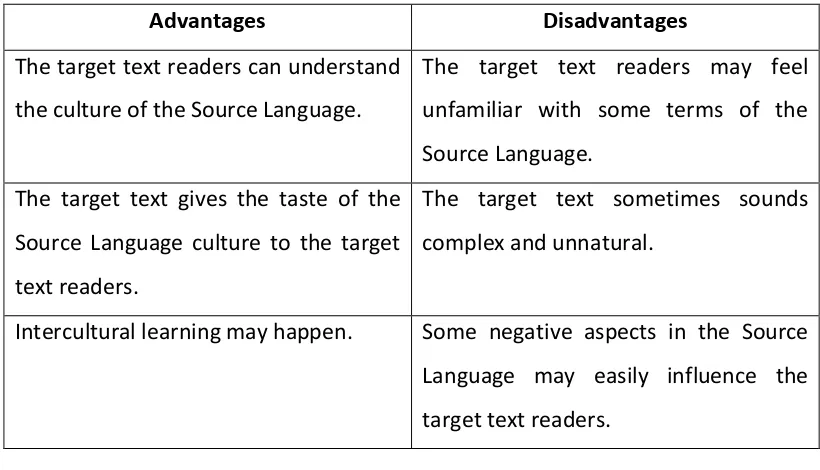 Table 2.2 Advantages and Disadvantages of Foreignization 