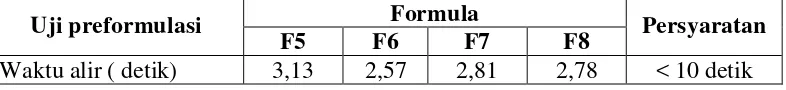 Tabel 4.6 Hasil uji waktu alir granul dengan metode cetak langsung 