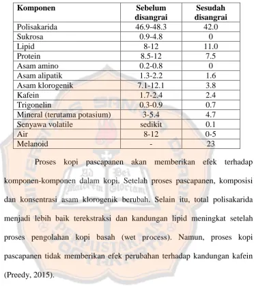 Tabel 2.5 Komposisi kimia biji kopi Robusta (Coffea canephora) antara sebelum dan sesudah disangrai per 100 gram berat kering (Preedy, 2015) 