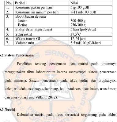 Tabel 2.6 Data biologi normal tikus (Syamsudin dan Darmono, 2011) 