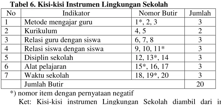 Tabel 6. Kisi-kisi Instrumen Lingkungan Sekolah